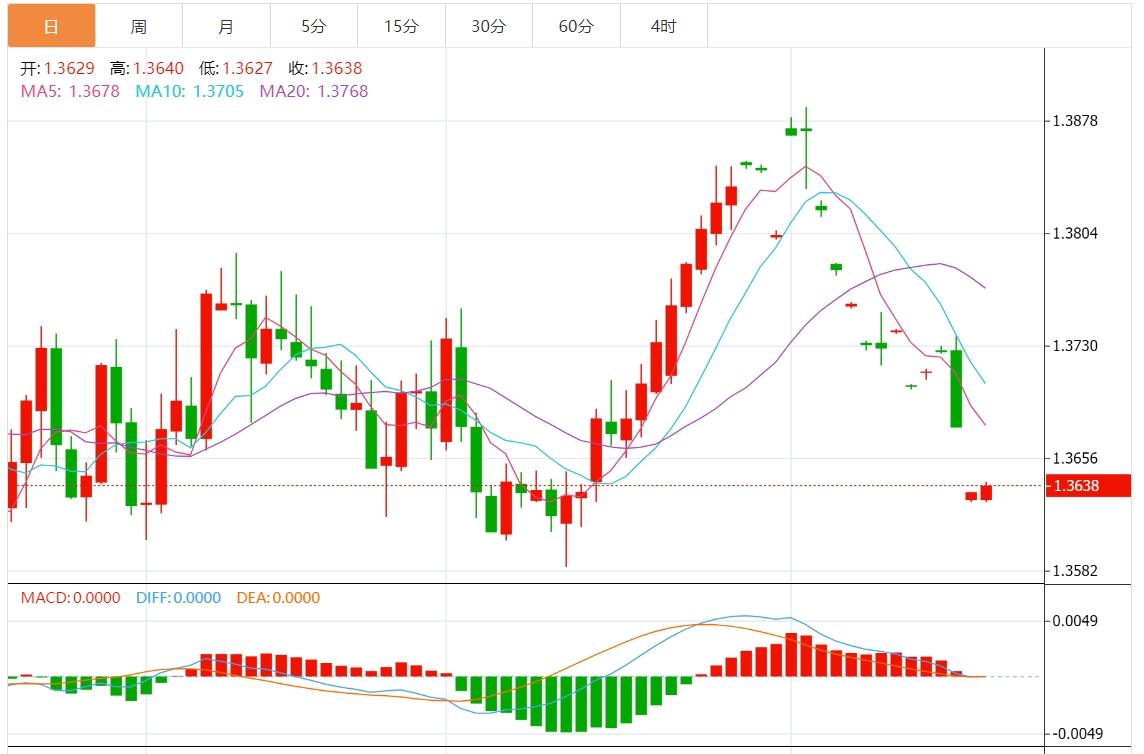 FXTM富拓在加拿大通胀数据前 美元/加元在数周低点附近呈弱(图1)