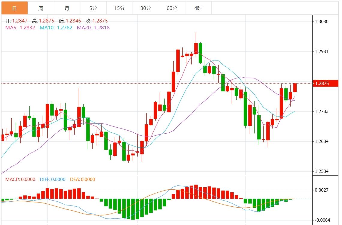 【FXTM官网】:美元指数疲软 市场静待美国消费者信心指数(图2) 【FXTM官网】:美元指数疲软 市场静待美国消费者信心指数(图2)