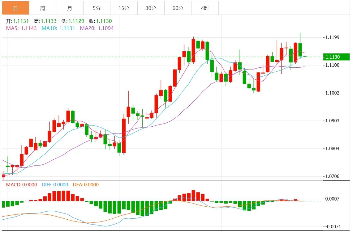 【富拓外汇平台】:美元指数维持疲软 关注美国PCE数据(图2) 【富拓外汇平台】:美元指数维持疲软 关注美国PCE数据(图2)