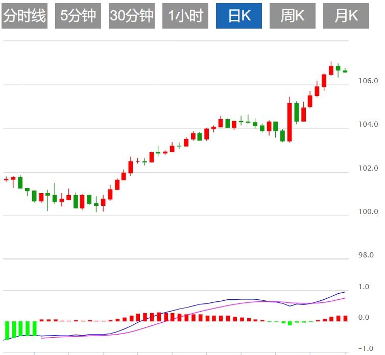 【富拓外汇市场评论】：美元指数窄幅震荡 美联储官员讲话来袭(图1)