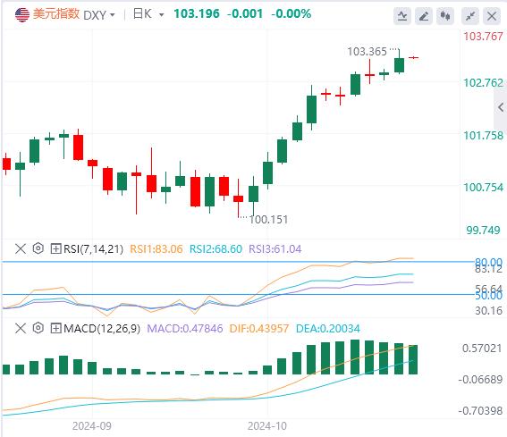 【富拓外汇市场评论】：美元指数触及10周高点 英国数据成为焦点(图1)