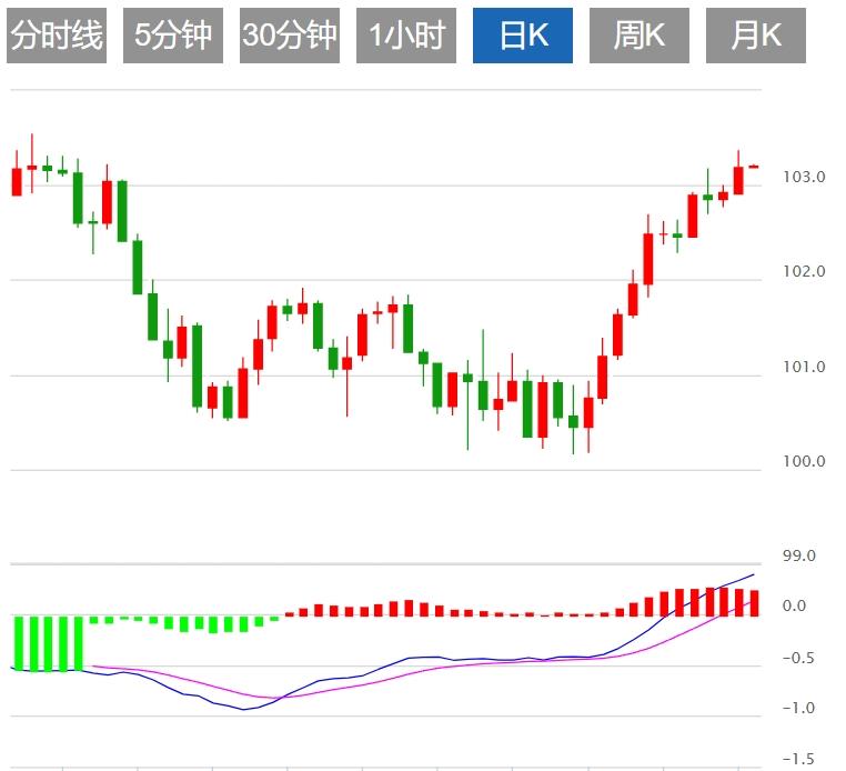 【富拓外汇决策分析】：美元指数有望反弹 市场继续关注美联储讲话(图1)
