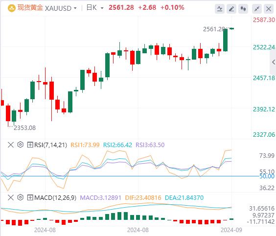 【富拓外汇平台】:数据继续支持美联储降息 美元下跌 黄金再创历史新高(图4) 【富拓外汇平台】:数据继续支持美联储降息 美元下跌 黄金再创历史新高(图4)