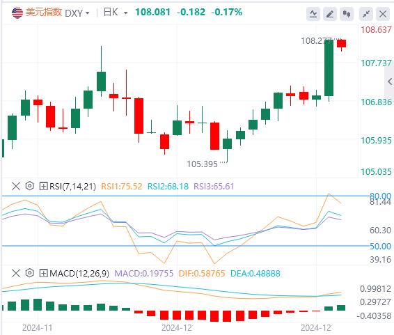 【FXTM官网】:鹰态美联储助长美指暴力拉升 后续能否打开上涨空间?(图1) 【FXTM官网】:鹰态美联储助长美指暴力拉升 后续能否打开上涨空间?(图1)