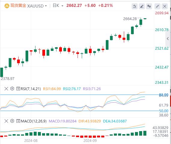 FXTM富拓美元指数承压 黄金连续第三日创历史新高！(图4)