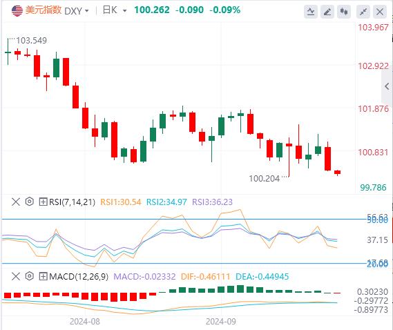 FXTM富拓美元指数承压 黄金连续第三日创历史新高！(图1)