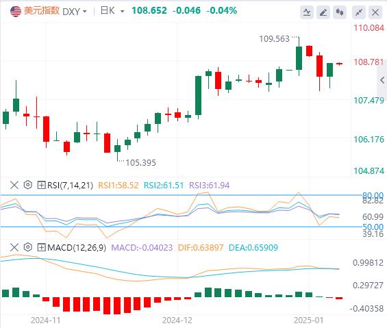 FXTM富拓美元指数在美国经济数据后回升 就业数据成为焦点(图1)