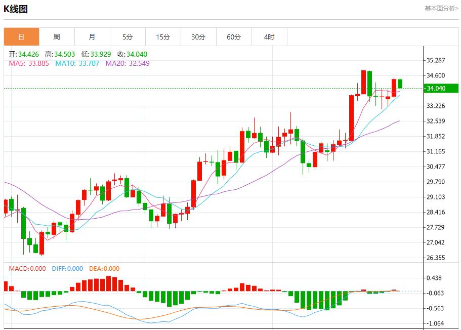 【富拓外汇官网】:欧洲天然气价格因风能产量增加而下跌 10月30日现货黄金、白银、原油、外汇短线走势分析(图4) 【富拓外汇官网】:欧洲天然气价格因风能产量增加而下跌 10月30日现货黄金、白银、原油、外汇短线走势分析(图4)
