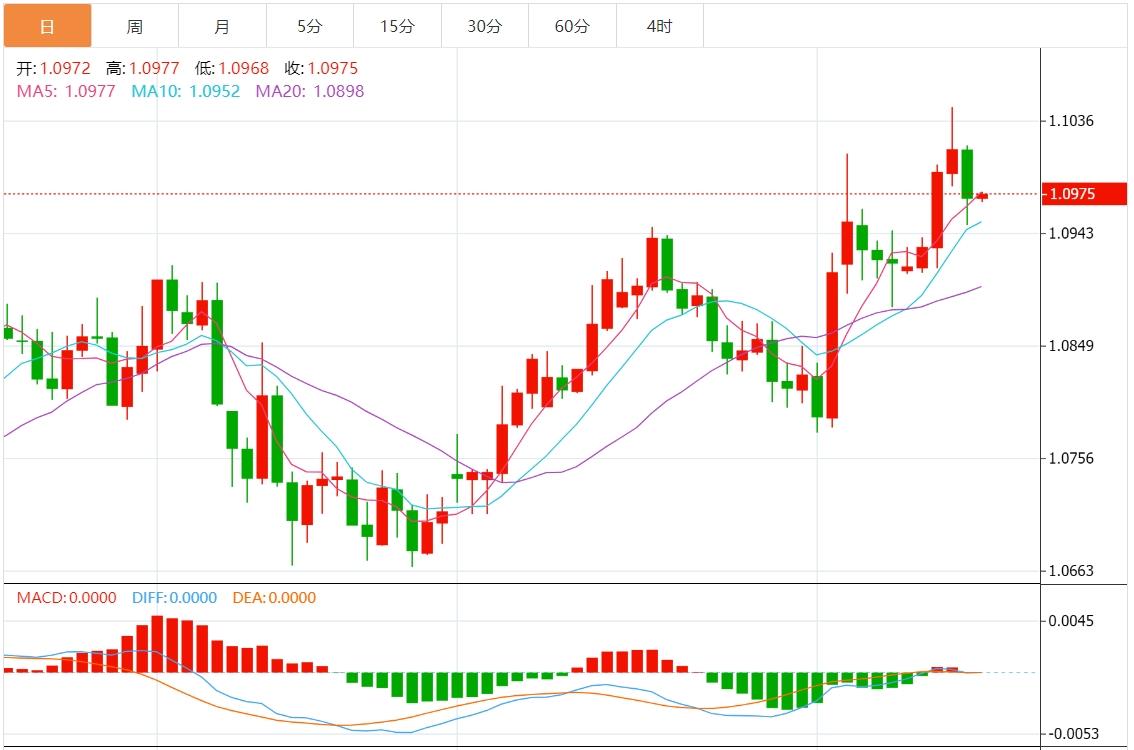 【FXTM官网】:美元指数疲软 市场静待美国消费者信心指数(图1) 【FXTM官网】:美元指数疲软 市场静待美国消费者信心指数(图1)