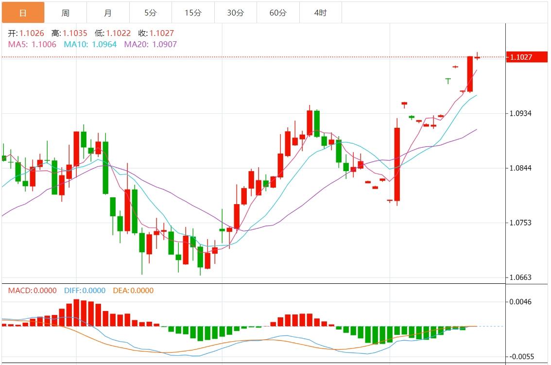 【富拓外汇官网】: 欧元涨破1.1000增强看涨前景 预计下跌空间有限(图1) 【富拓外汇官网】: 欧元涨破1.1000增强看涨前景 预计下跌空间有限(图1)