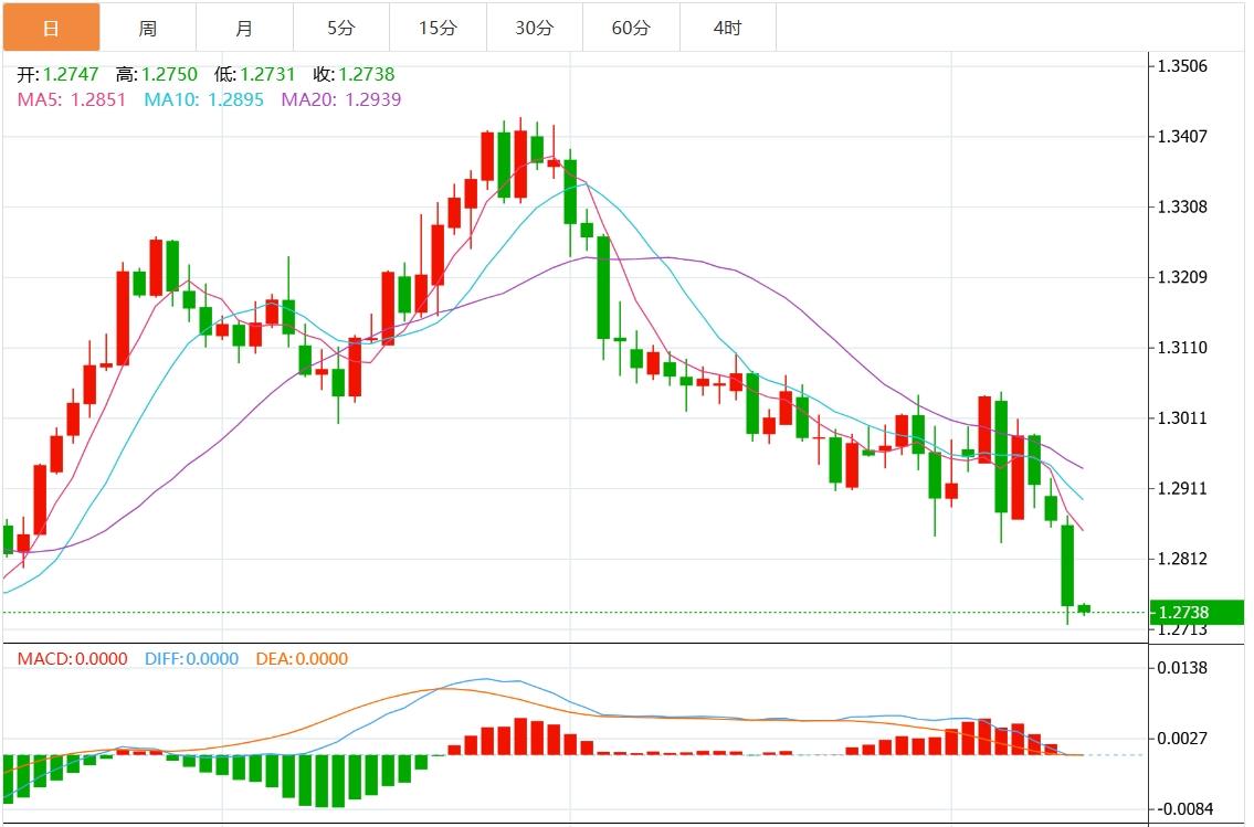 【富拓外汇官网】:美元指数上涨至106附近 市场关注美国CPI数据(图3) 【富拓外汇官网】:美元指数上涨至106附近 市场关注美国CPI数据(图3)