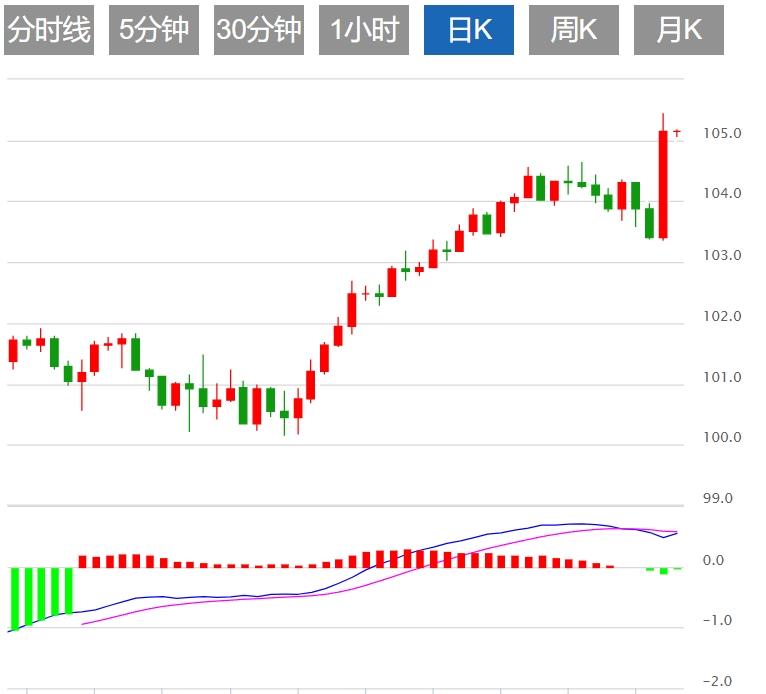 【富拓外汇平台】:美元指数有望继续反弹?本周美国CPI与鲍威尔讲话来袭(图1) 【富拓外汇平台】:美元指数有望继续反弹?本周美国CPI与鲍威尔讲话来袭(图1)
