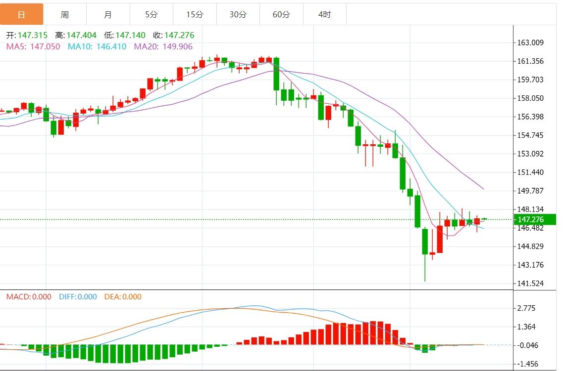 【FXTM官网】:美元指数疲软 市场静待美国消费者信心指数(图3) 【FXTM官网】:美元指数疲软 市场静待美国消费者信心指数(图3)