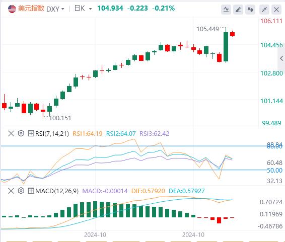 【富拓外汇市场评论】:特朗普政策可能会压缩降息空间 利率预期存在上行风险(图1) 【富拓外汇市场评论】:特朗普政策可能会压缩降息空间 利率预期存在上行风险(图1)