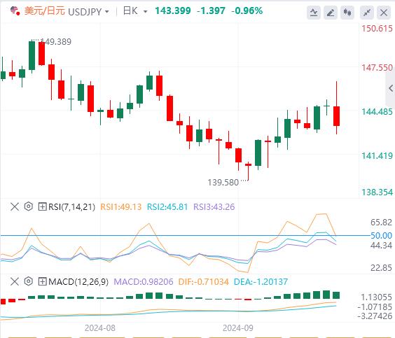 【富拓外汇官网】：日本新首相诞生 日元惊现大逆转行情 PCE风暴逼近(图3)