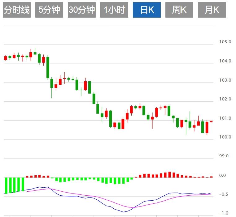 FXTM富拓美元指数疲软 市场静待本周非农数据(图1)