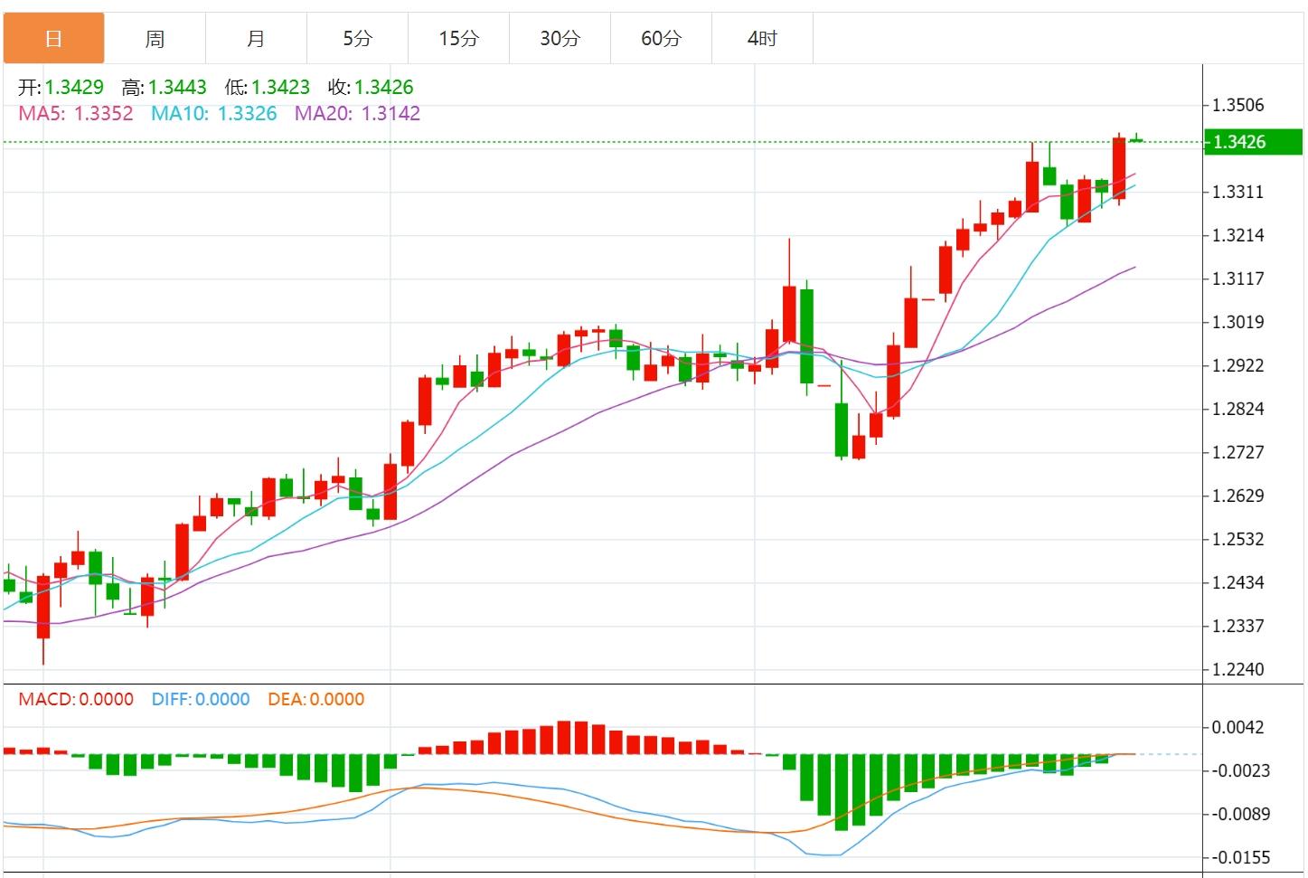 【FXTM官网】:美元指数徘徊于99附近,市场静待美国数据(图3) 【FXTM官网】:美元指数徘徊于99附近,市场静待美国数据(图3)