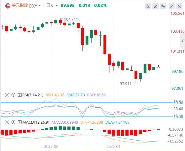 【FXTM富拓】：美元指数在100关口下方，美国不会升级对俄制裁？(图1)