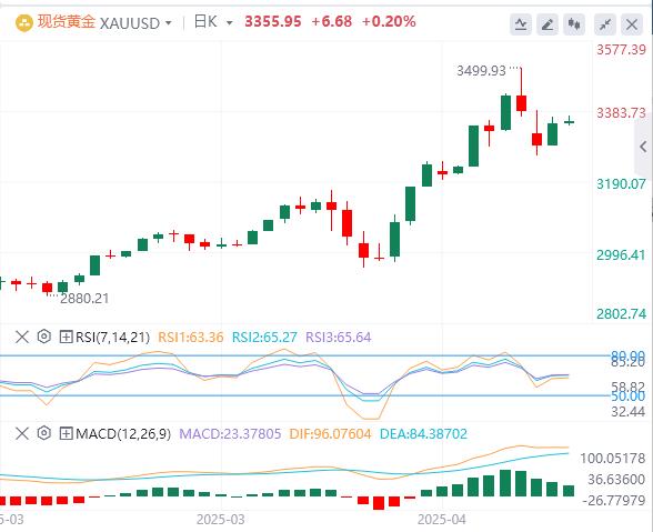 【富拓外汇平台】:特朗普突传“中美关税谈判”重大消息!,美元指数在100关口下方(图4) 【富拓外汇平台】:特朗普突传“中美关税谈判”重大消息!,美元指数在100关口下方(图4)
