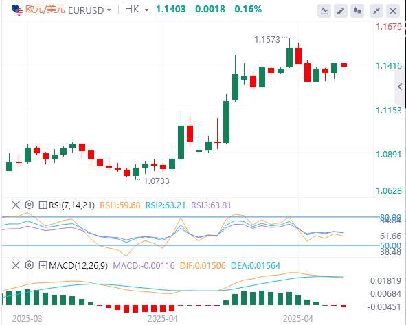 【FXTM富拓】:美元指数回落,特朗普突传将“减轻”关税!(图2) 【FXTM富拓】:美元指数回落,特朗普突传将“减轻”关税!(图2)