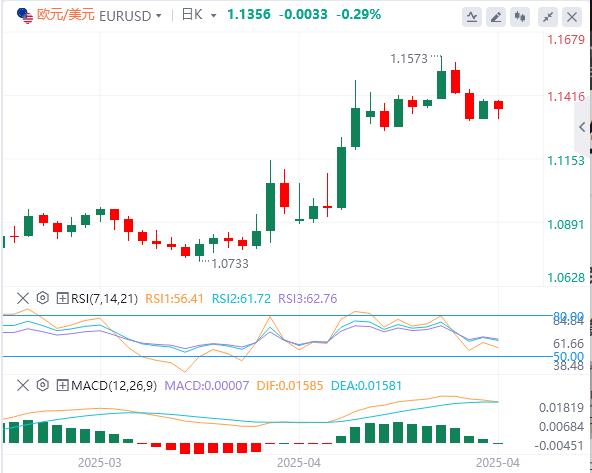 【富拓外汇平台】：中美有意缓和贸易战，美元终于企稳(图1)