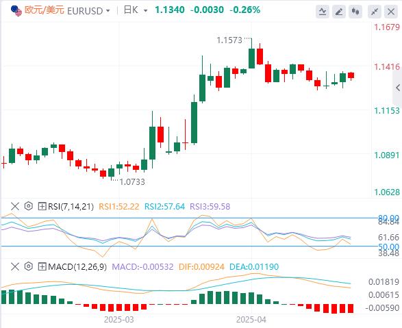 【富拓外汇决策分析】:美元指数震荡下行,市场预期美联储将维持利率不变(图2) 【富拓外汇决策分析】:美元指数震荡下行,市场预期美联储将维持利率不变(图2)