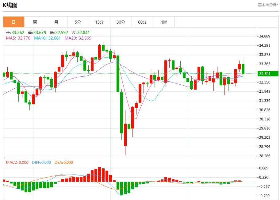 【富拓外汇市场分析】:英国商业衰退放缓,5月22日现货黄金、白银、原油、外汇短线走势分析(图4) 【富拓外汇市场分析】:英国商业衰退放缓,5月22日现货黄金、白银、原油、外汇短线走势分析(图4)