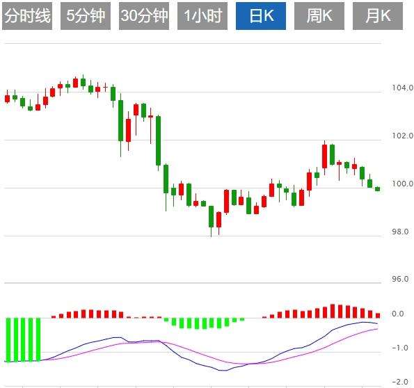 【富拓外汇】：美元指数疲软，市场静待美国重磅数据(图1)