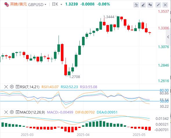 【FXTM富拓】：英美达成“突破性”贸易协议，英国央行降息25个基点(图3)