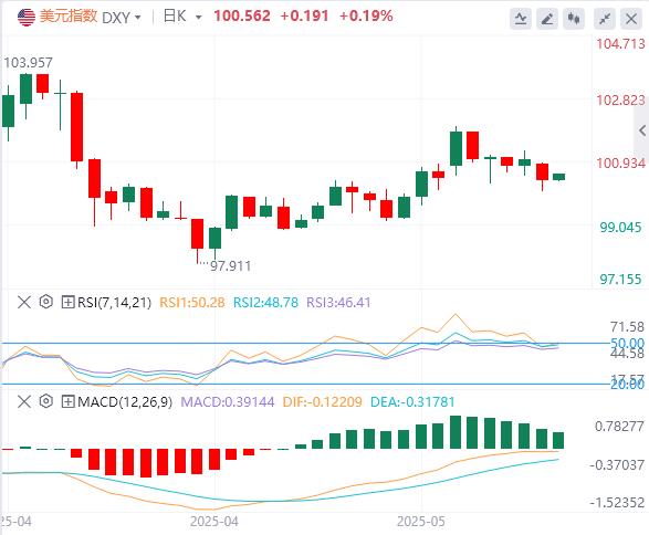 【FXTM官网】:美元指数暂守100关口,美债全线走出V型行情!(图1) 【FXTM官网】:美元指数暂守100关口,美债全线走出V型行情!(图1)