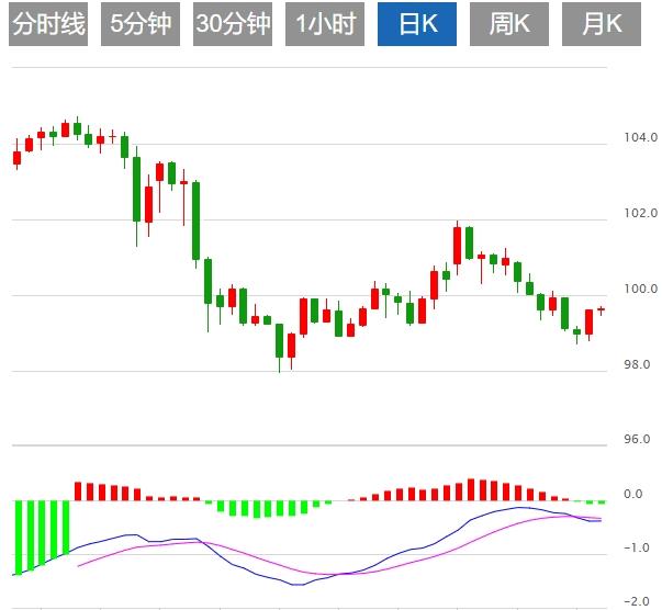 【富拓外汇市场分析】:美元指数震荡于100关口上方,市场静待美国GDP数据(图1) 【富拓外汇市场分析】:美元指数震荡于100关口上方,市场静待美国GDP数据(图1)