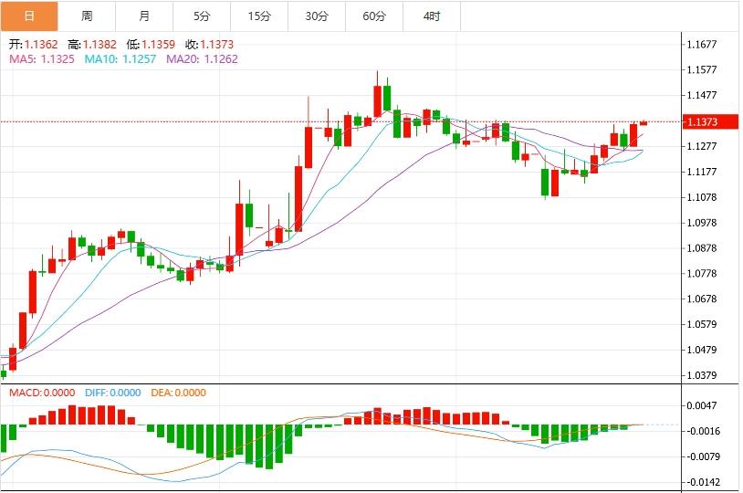 【富拓外汇】：美元指数疲软，市场静待美国重磅数据(图3)