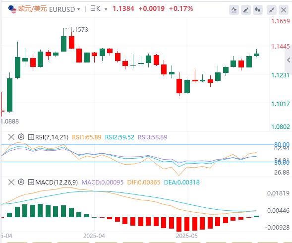 【FXTM官网】:特朗普推迟对欧盟征税,美元本周开始继续走软(图1) 【FXTM官网】:特朗普推迟对欧盟征税,美元本周开始继续走软(图1)