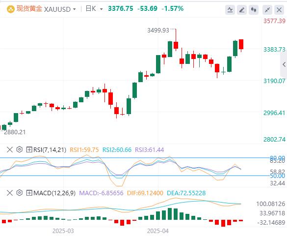 【富拓外汇决策分析】:美元指数震荡下行,市场预期美联储将维持利率不变(图4) 【富拓外汇决策分析】:美元指数震荡下行,市场预期美联储将维持利率不变(图4)