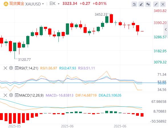 【富拓外汇决策分析】：鲍威尔称降息前需要更多时间，黄金一度跌破3310关口！(图4)
