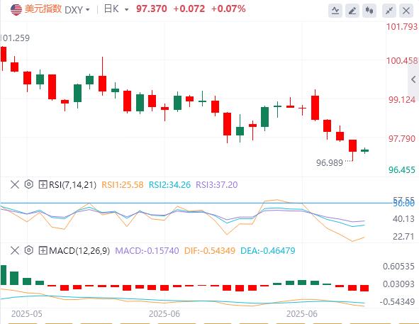 【富拓外汇平台】:经济数据支撑美元反弹,投行称疲软非结构性将逆转(图1) 【富拓外汇平台】:经济数据支撑美元反弹,投行称疲软非结构性将逆转(图1)
