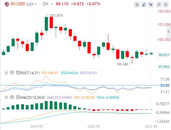 【富拓外汇官网】：美指震荡待CPI破局，投行押注数据助力冲关周线阻力(图1)