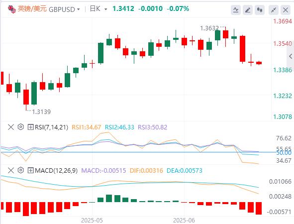 【FXTM富拓】：美联储连续第四次按兵不动，现货黄金险守3370关口(图3)