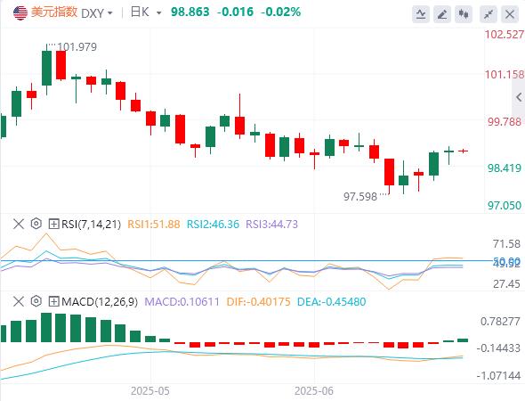 【FXTM富拓】：美联储连续第四次按兵不动，现货黄金险守3370关口(图1)