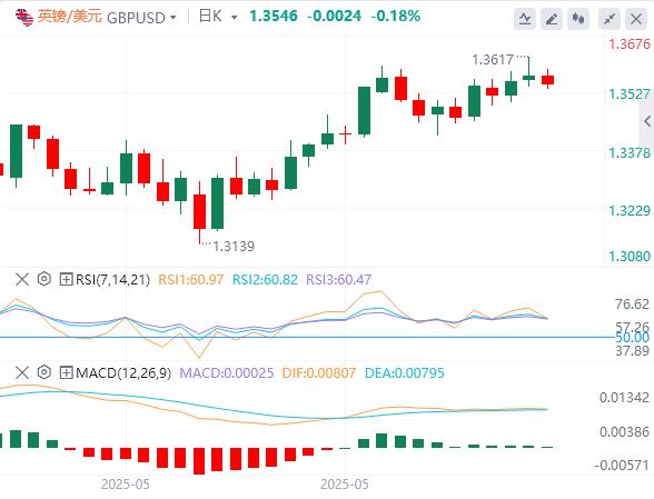 【富拓外汇决策分析】:就业市场正逐步走弱,市场等待非农就业数据(图2) 【富拓外汇决策分析】:就业市场正逐步走弱,市场等待非农就业数据(图2)