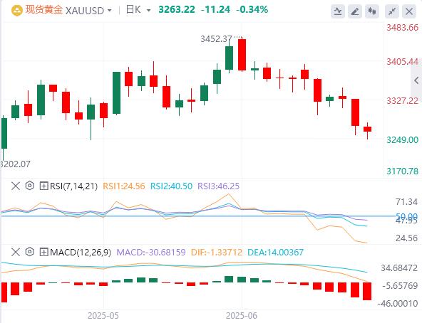 【富拓外汇官网】:美元指数宽幅震荡,特朗普继续施压美联储降息 本周非农来袭(图4) 【富拓外汇官网】:美元指数宽幅震荡,特朗普继续施压美联储降息 本周非农来袭(图4)