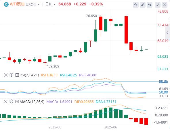 【富拓外汇平台】：美国一季度GDP意外下修，美指一度回落至97下方(图5)