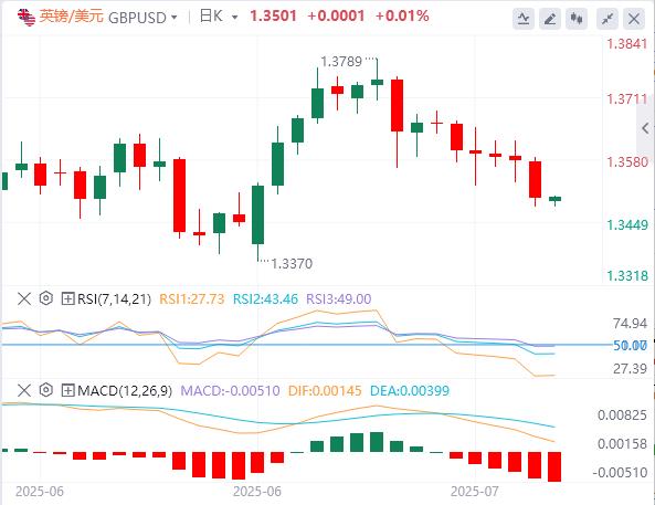 【FXTM富拓】:美元徘徊在98关口下方,特朗普30%关税大棒砸向欧盟、墨西哥!(图3) 【FXTM富拓】:美元徘徊在98关口下方,特朗普30%关税大棒砸向欧盟、墨西哥!(图3)