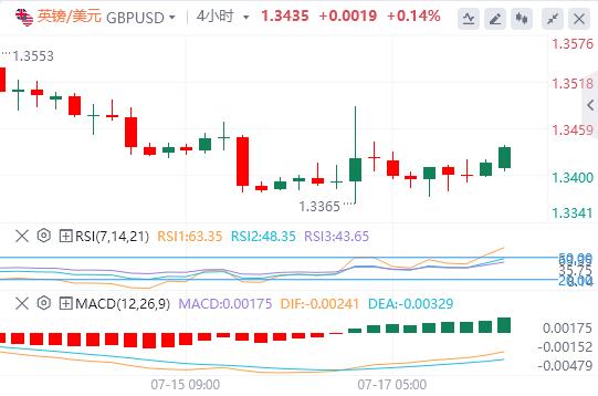 【富拓外汇】:美国“恐怖数据”惊艳亮相,美元指数犹豫不决(图3) 【富拓外汇】:美国“恐怖数据”惊艳亮相,美元指数犹豫不决(图3)