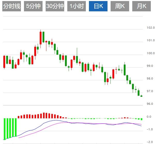 【富拓外汇官网】:美元指数多空对决谁将占领制高点?聚焦美联储会议纪要(图1) 【富拓外汇官网】:美元指数多空对决谁将占领制高点?聚焦美联储会议纪要(图1)