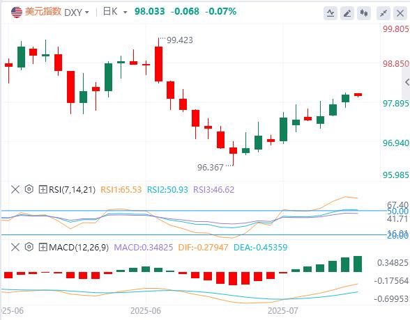 【富拓外汇市场分析】：美元在98上方徘徊，鲍威尔回应“装修门”风波！(图1)