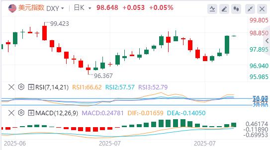 【富拓外汇市场评论】:美元指数大幅上扬,特朗普再催美联储降息(图1) 【富拓外汇市场评论】:美元指数大幅上扬,特朗普再催美联储降息(图1)