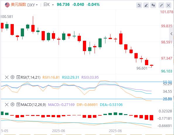 【富拓外汇平台】:美元创50年最惨半年跌势,欧元王者归来剑指1.20?(图1) 【富拓外汇平台】:美元创50年最惨半年跌势,欧元王者归来剑指1.20?(图1)